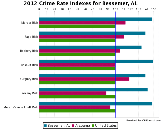 Bessemer Crime stats